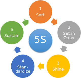 Quality improvement and the 5S Approach